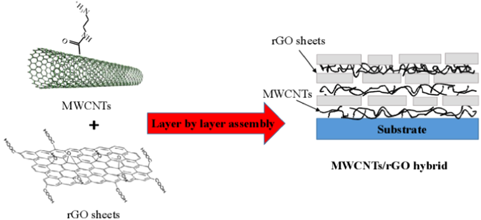 Recent trends in preparation and application of carbon nanotube ...
