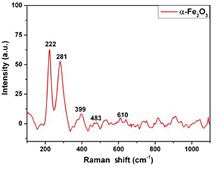 Synthesis, characterization, and catalytic applications of hematite (α ...