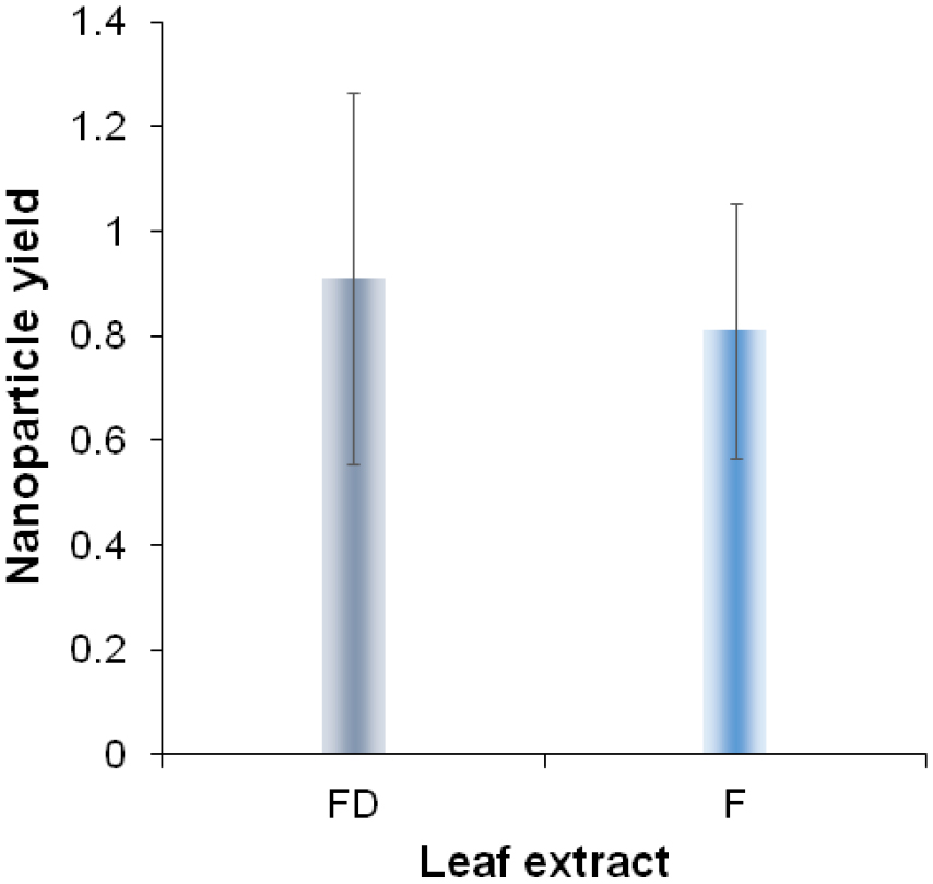 Green synthesis of silver nanoparticles from Moringa oleifera leaf ...