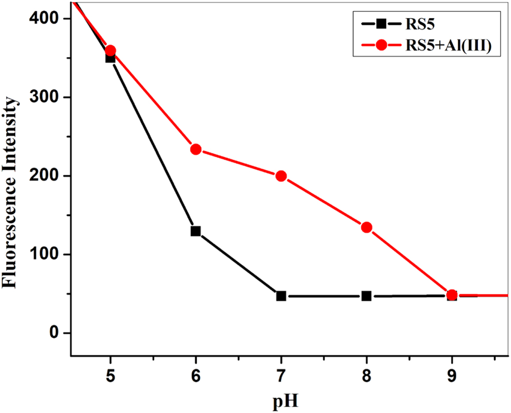 A highly selective and sensitive ratiometric fluorescent probe for ...