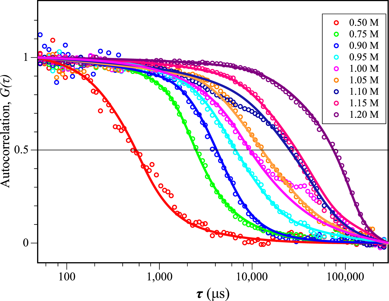 Fluorescence correlation spectroscopy based insights into diffusion in ...