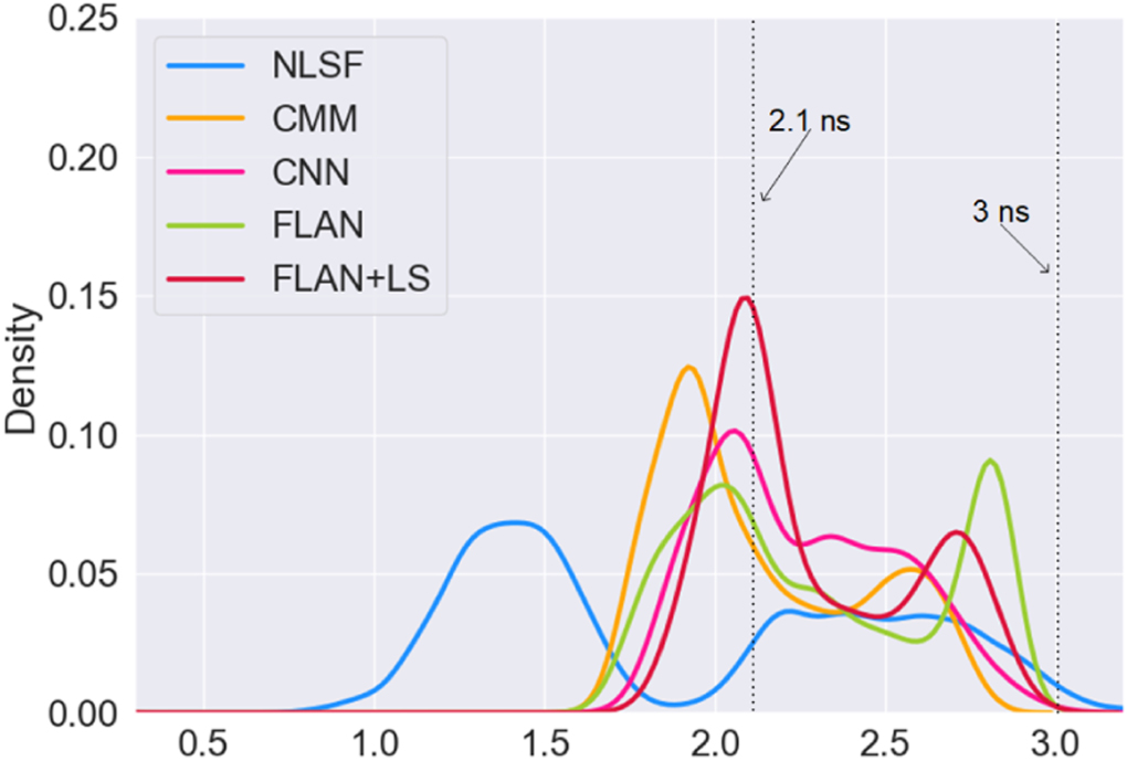 Compact and robust deep learning architecture for fluorescence lifetime ...