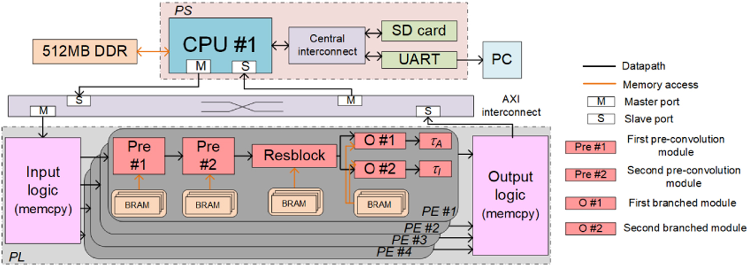 Compact and robust deep learning architecture for fluorescence lifetime ...