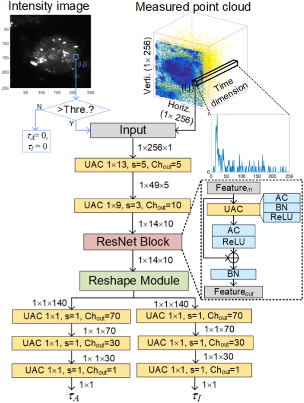 Compact and robust deep learning architecture for fluorescence lifetime ...