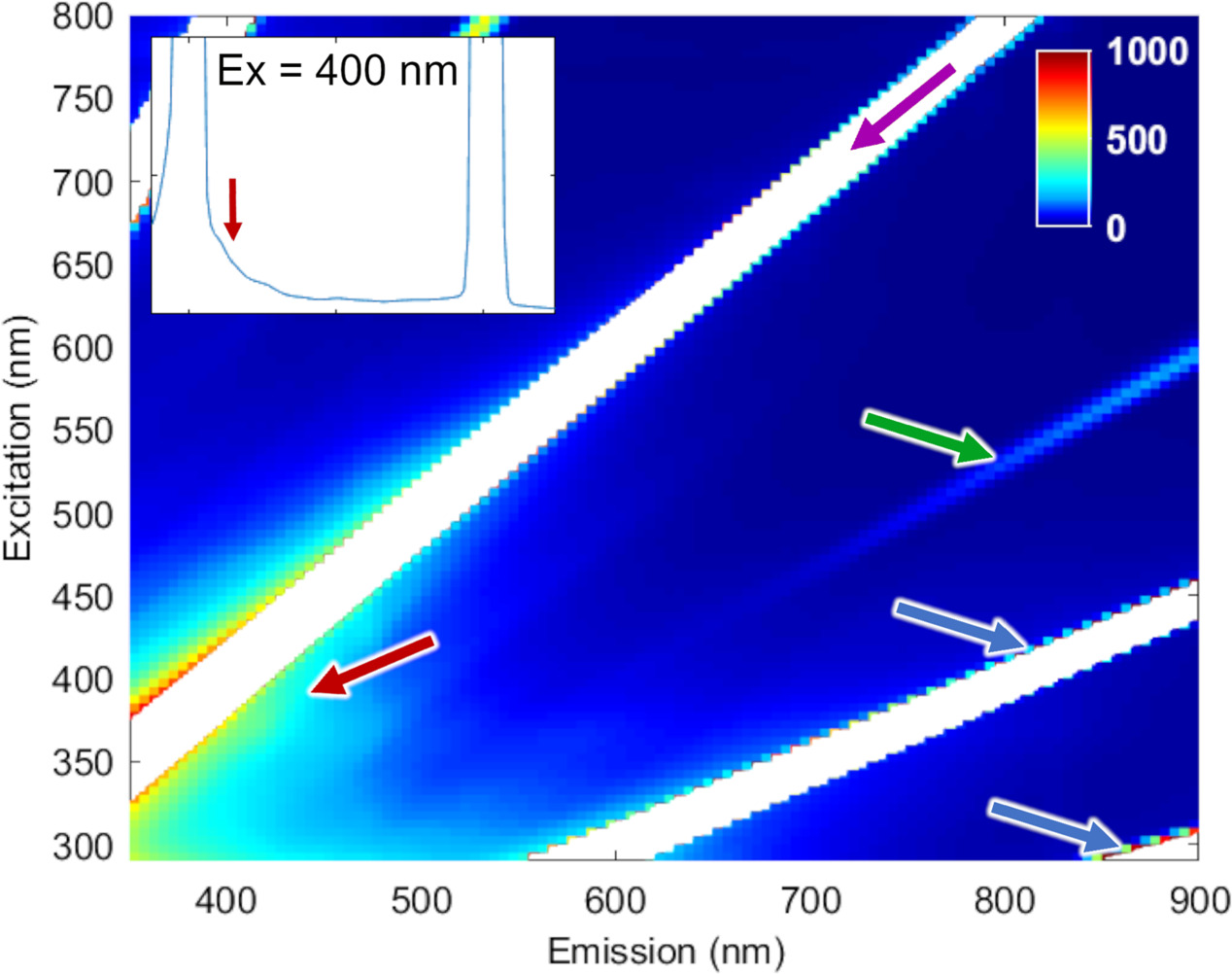 A simple light path modifying device to reduce scattering in front-face ...
