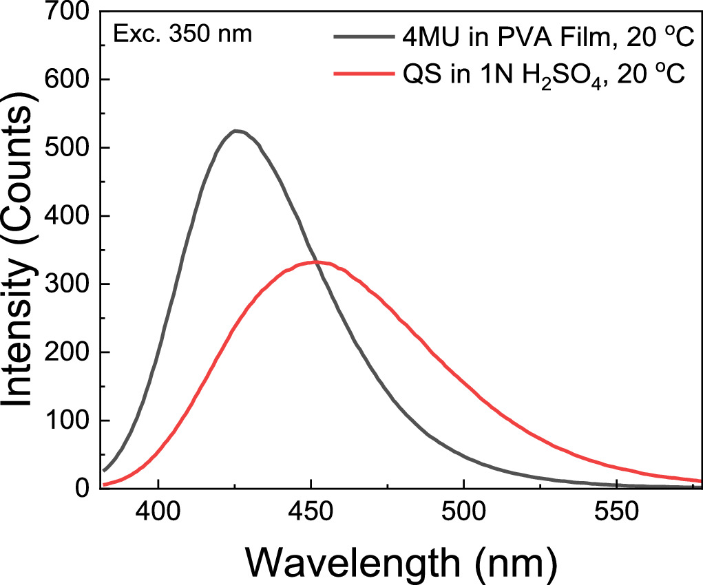 Spectral properties of 4-methylumbelliferone in PVA films; long-lived ...