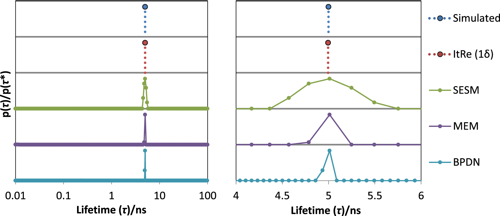 Analysis of time-correlated single photon counting data: a comparative ...
