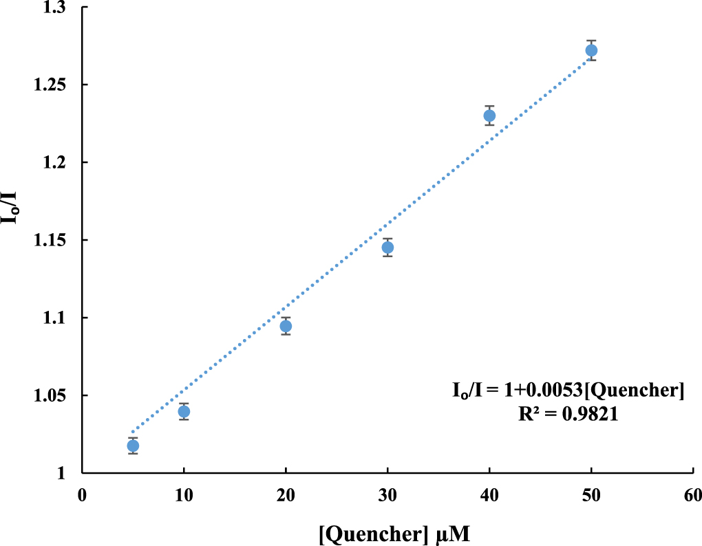 A fluorescent aptamer/carbon dots based assay for Cytochrome c protein ...