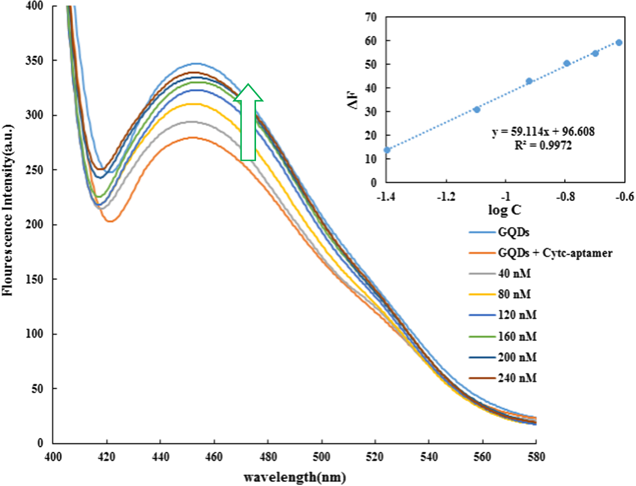 A fluorescent aptamer/carbon dots based assay for Cytochrome c protein ...