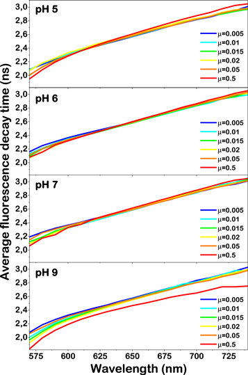 The effect of pH and ionic strength on the fluorescence properties of a ...