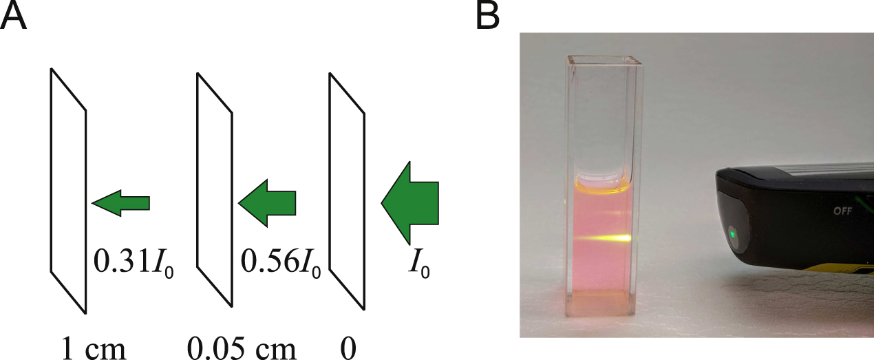 Tutorial: measurement of fluorescence spectra and determination of ...