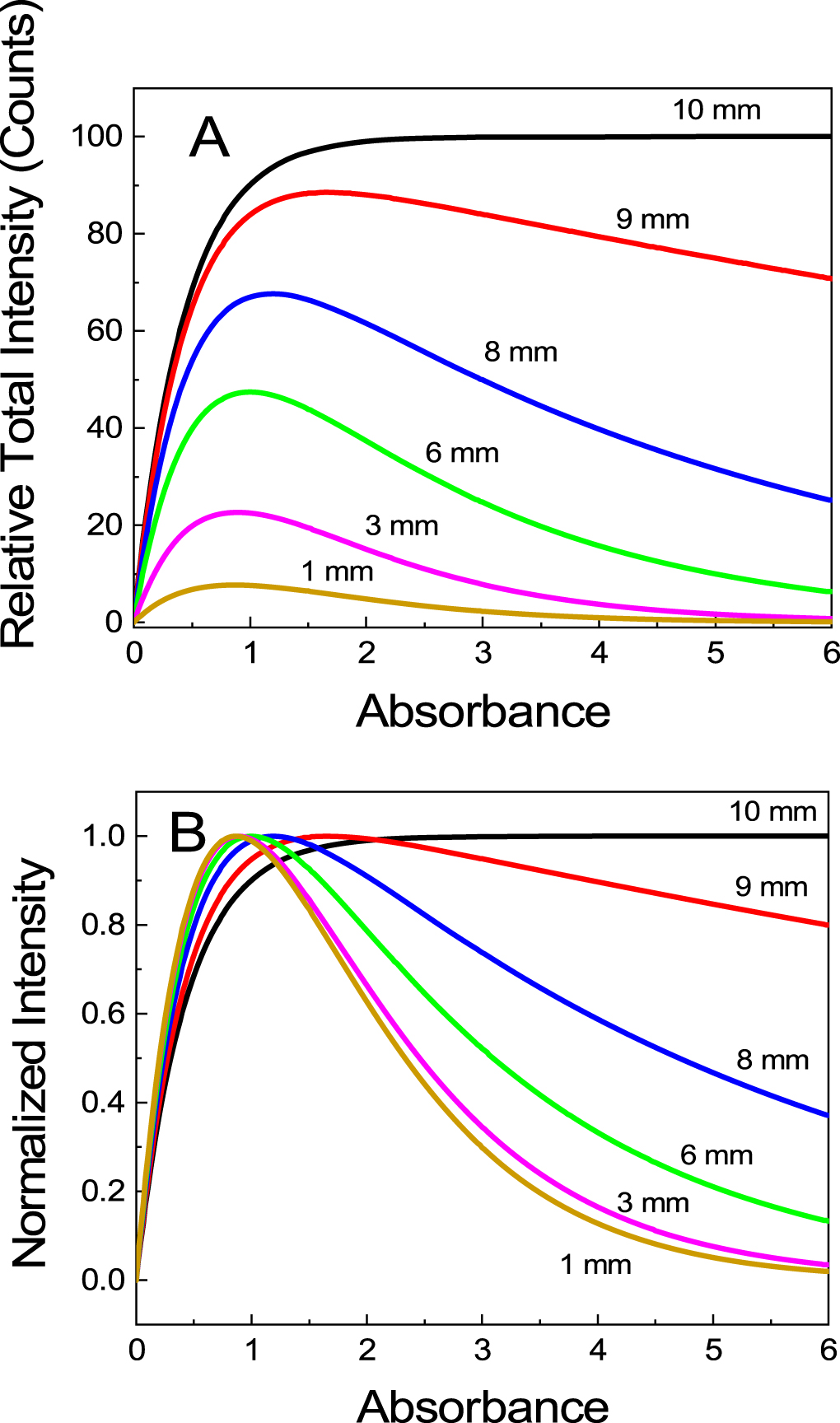 On the origin and correction for inner filter effects in fluorescence ...