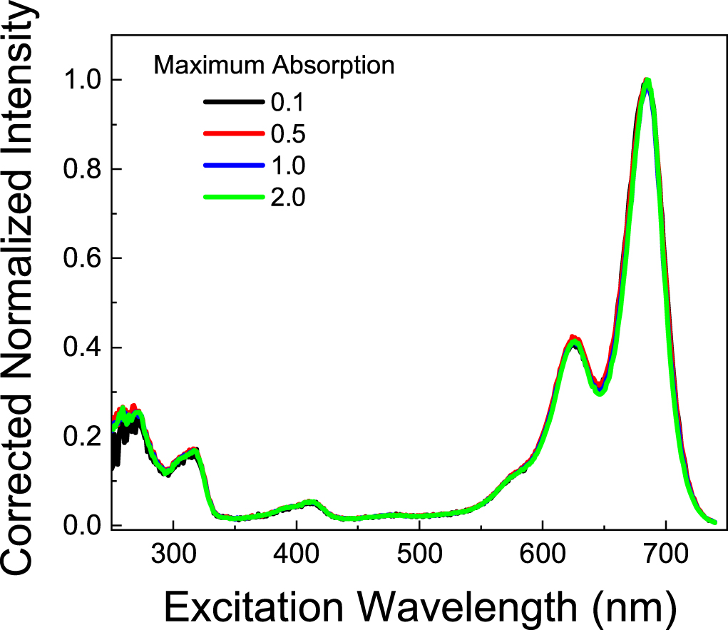 On the origin and correction for inner filter effects in fluorescence ...