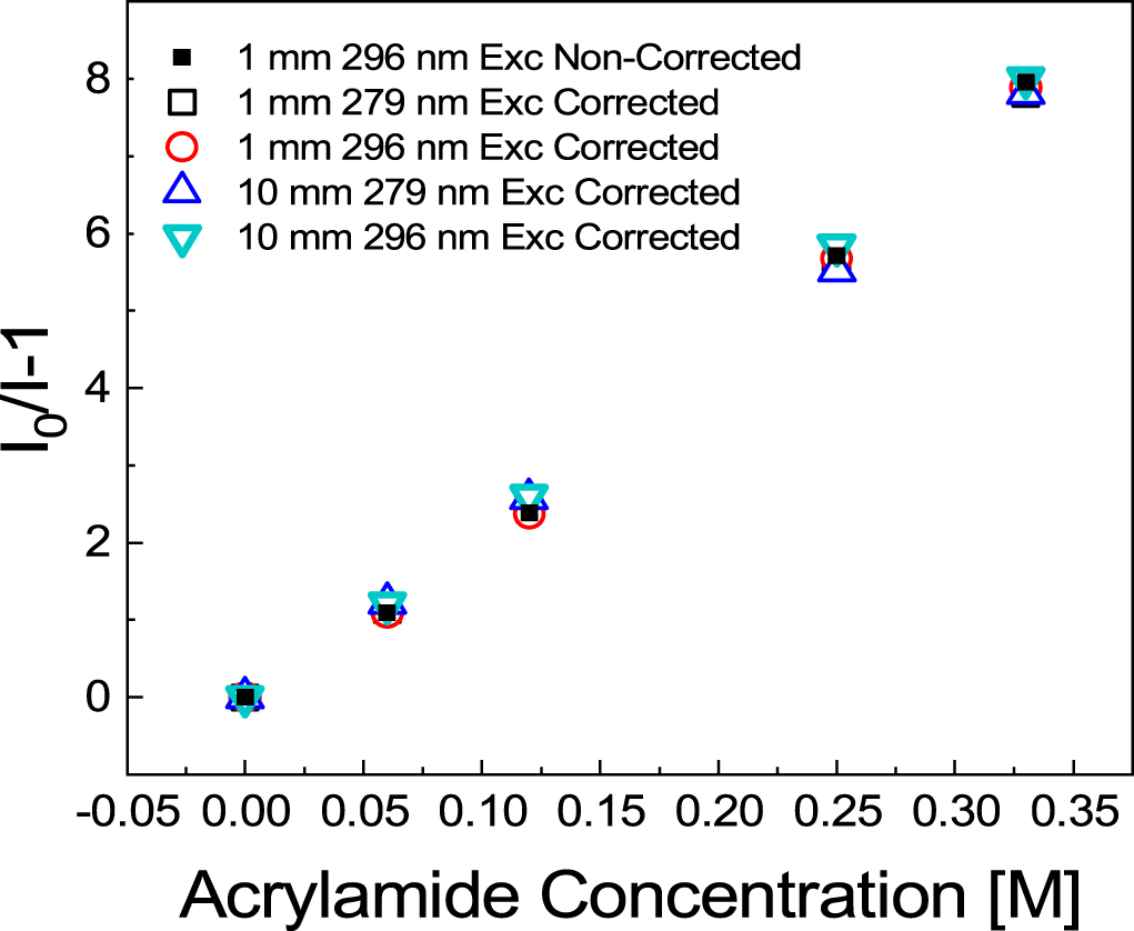 On the origin and correction for inner filter effects in fluorescence ...