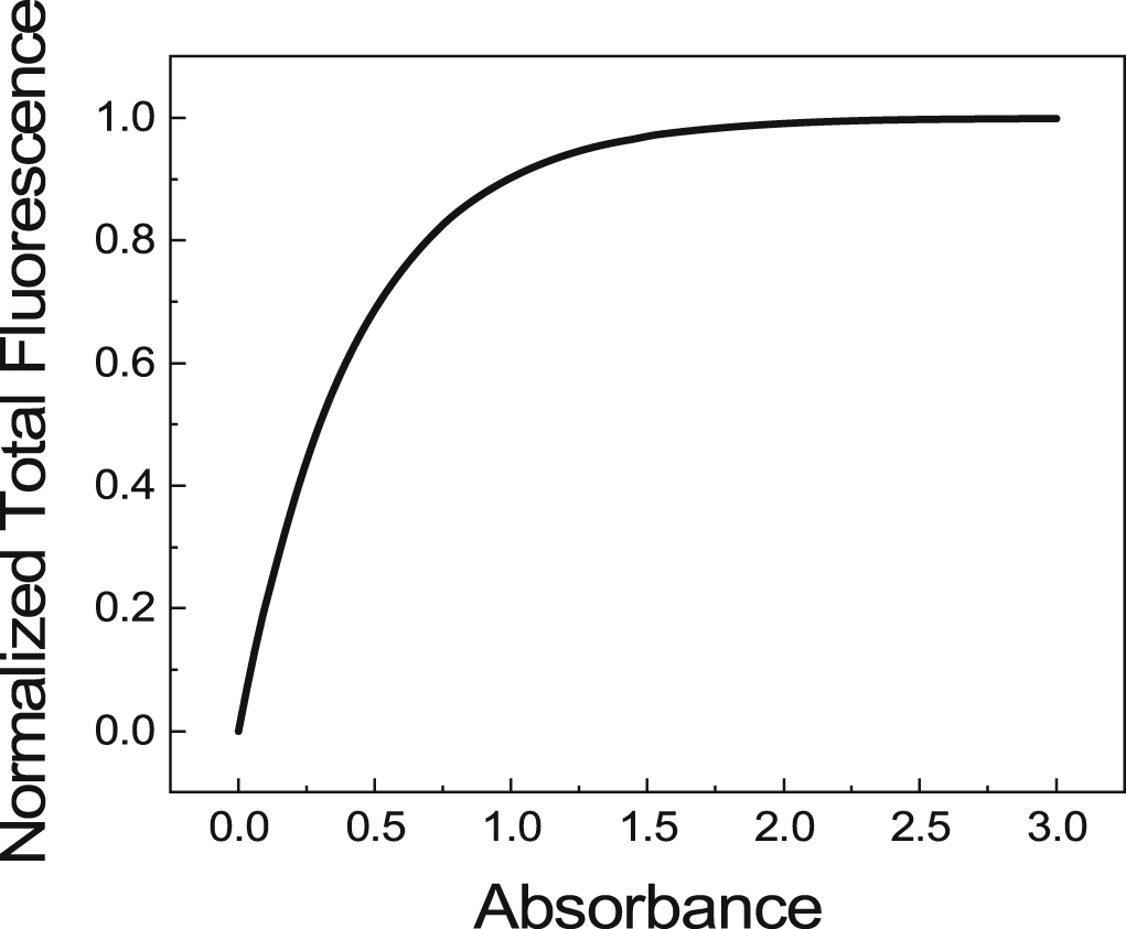 On the origin and correction for inner filter effects in fluorescence ...