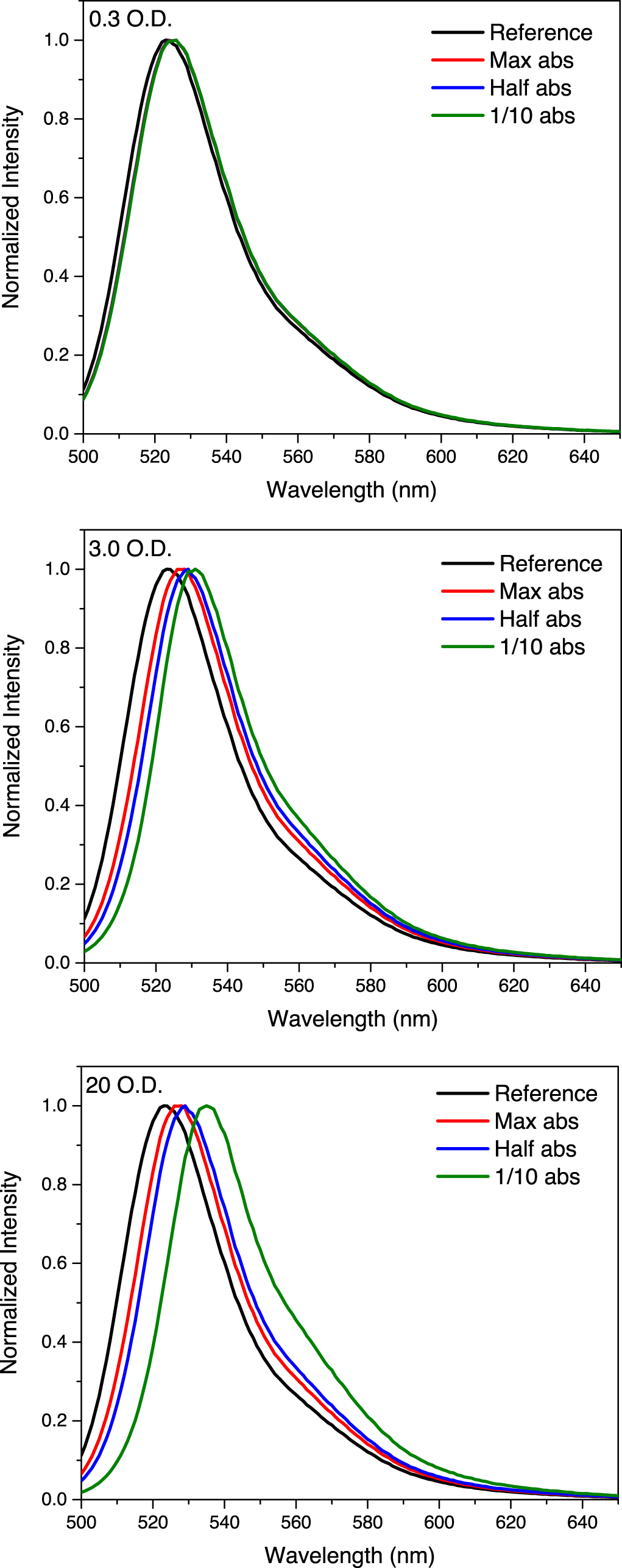 On the origin and correction for inner filter effects in fluorescence ...