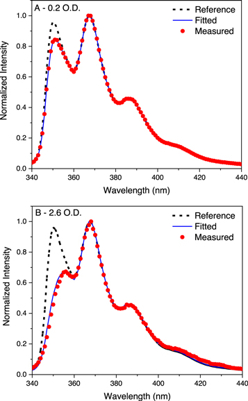 On the origin and correction for inner filter effects in fluorescence ...