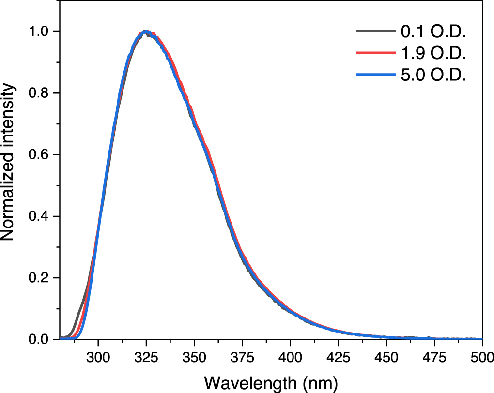 On the origin and correction for inner filter effects in fluorescence ...