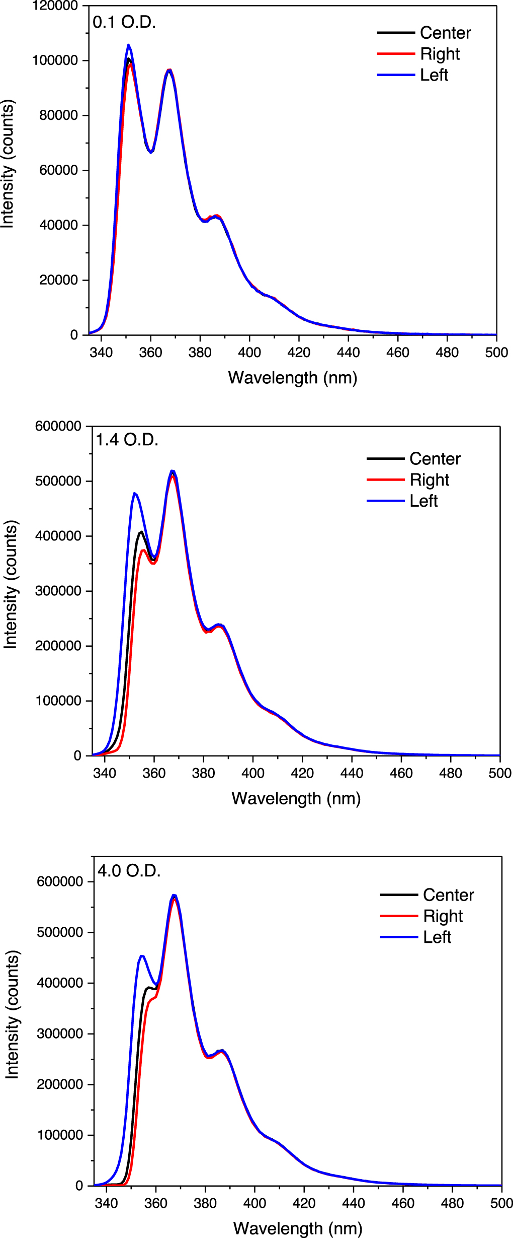 On the origin and correction for inner filter effects in fluorescence ...