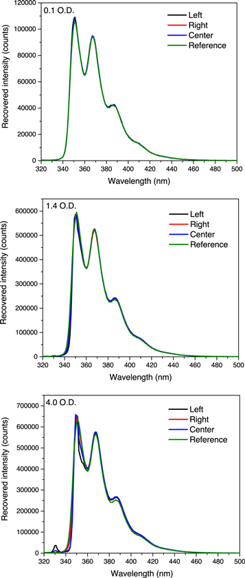 On the origin and correction for inner filter effects in fluorescence ...