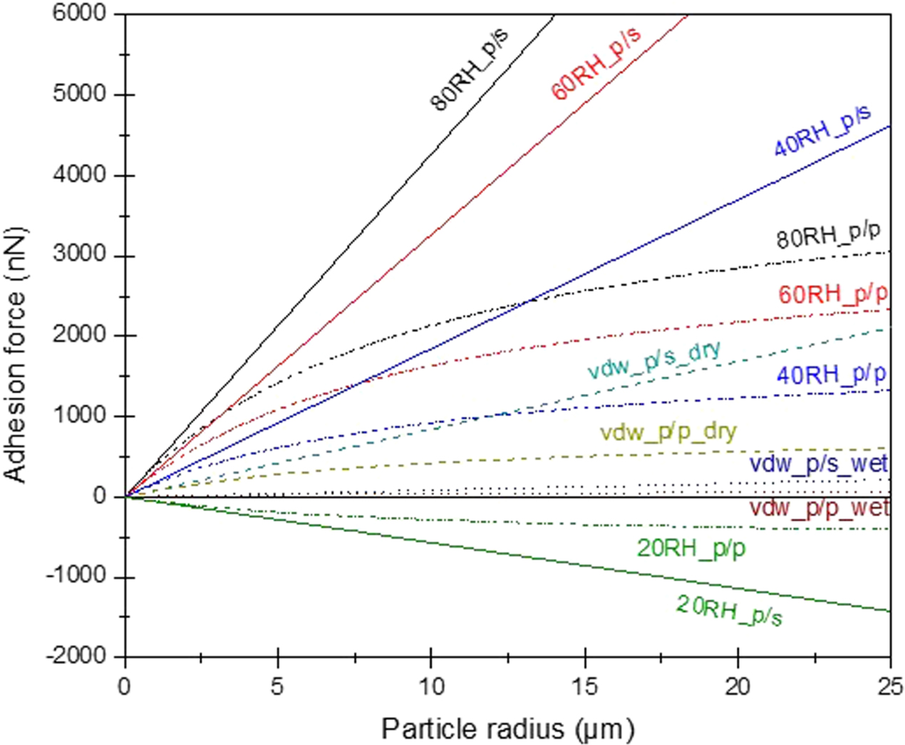 Effects of humidity on dust particle removal during solar panel ...