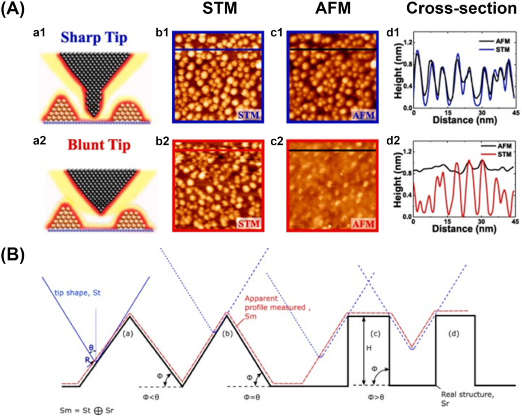 Spm Image Emerging machine learning strategies for diminishing measurement ...