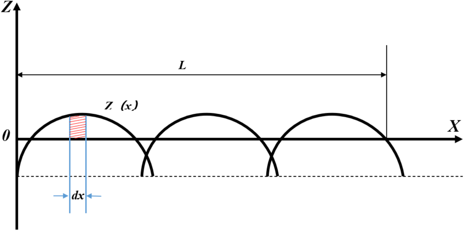 Surface quality optimization of laser cladding based on surface ...