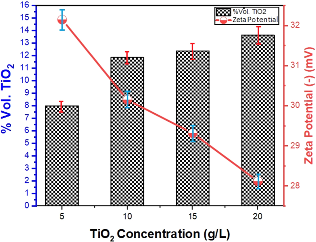 The effect of TiO2 concentration on morphology, wear and corrosion ...