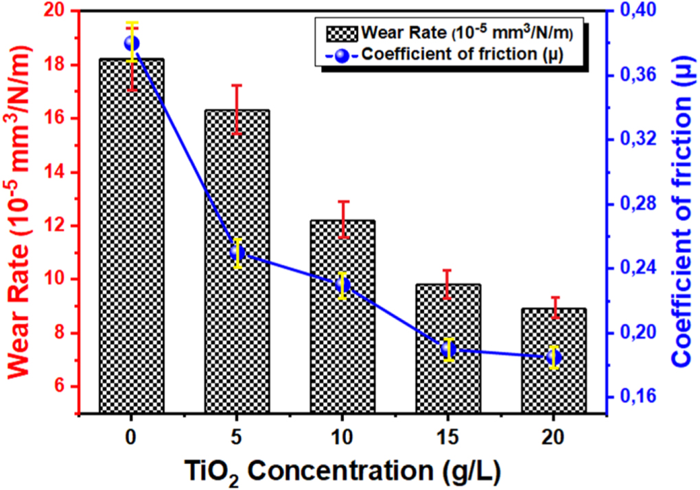 Tio2 Makeup Graphs The effect of TiO2 concentration on morphology, wear and corrosion ...