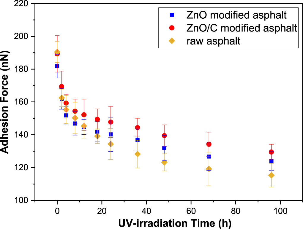 AFM characterization of morphological evolution and adhesion properties ...