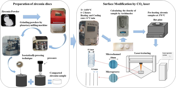Effects of surface topography through laser texturing on the surface ...
