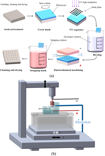 Investigation of micro pit array on titanium alloy with