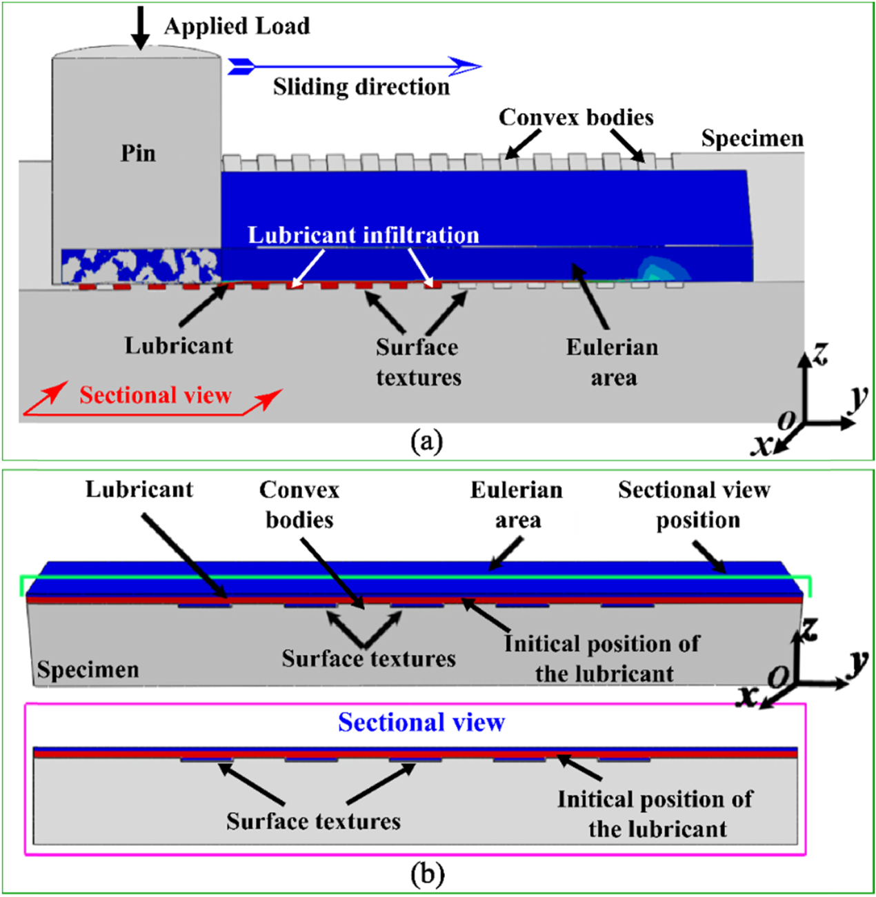 Effect of lubricant infiltration into the groove-like surface texture ...