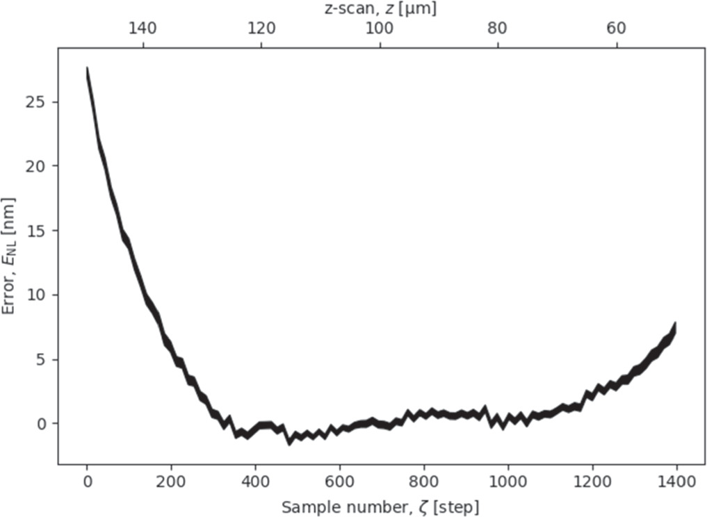 Linearizing the vertical scale of an interferometric microscope and its ...