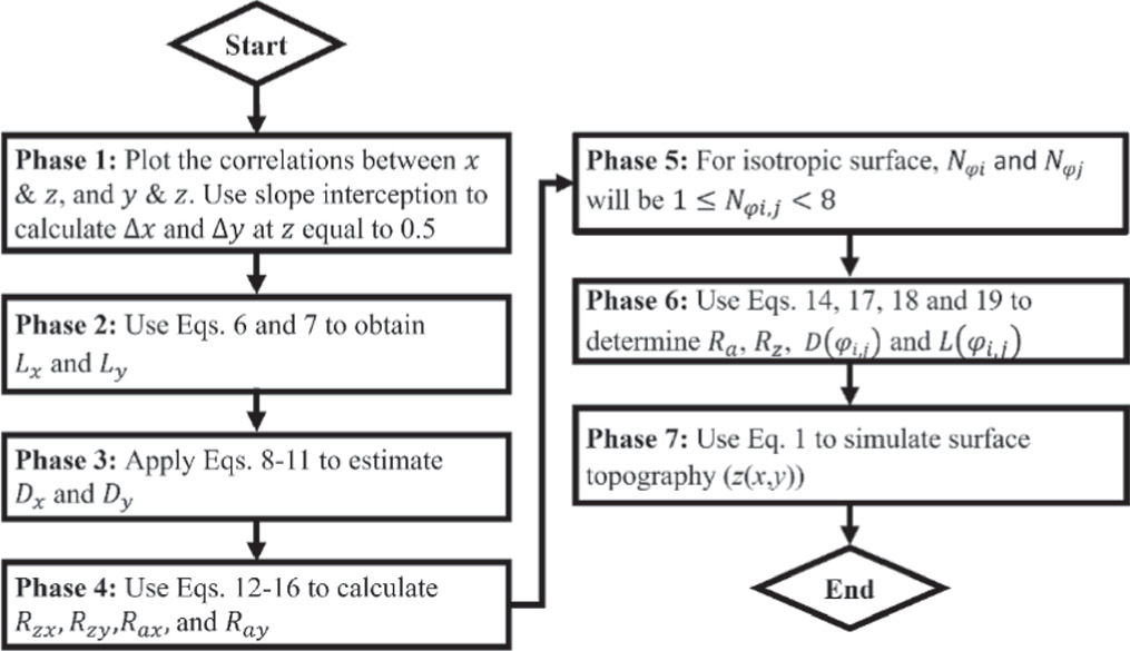 3D fractal model with experimental analysis for assessing
