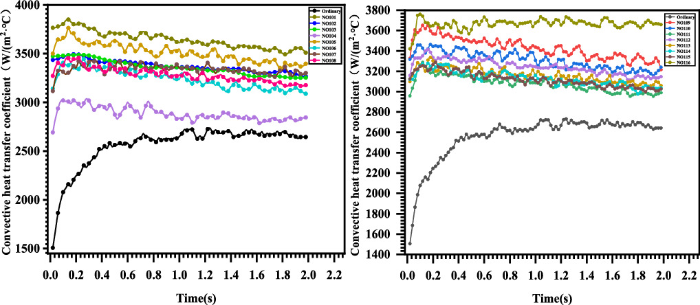 Effect of bionic texture on the lubrication efficiency and mechanical ...