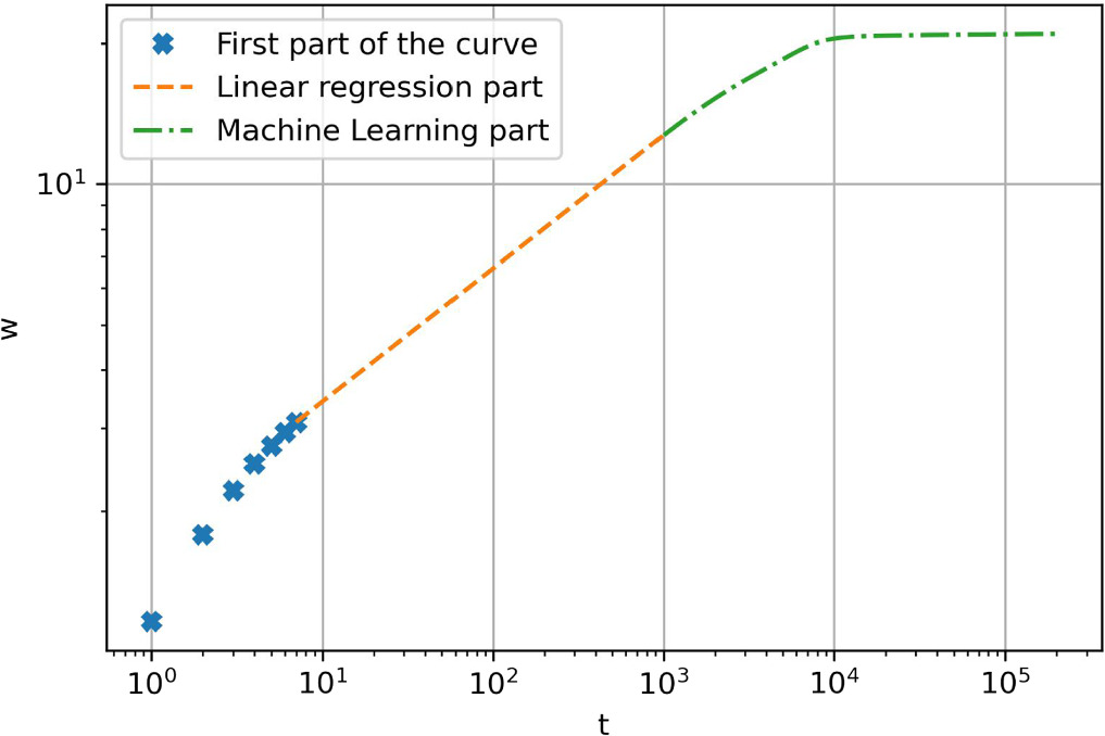 Machine learning method for roughness prediction - IOPscience
