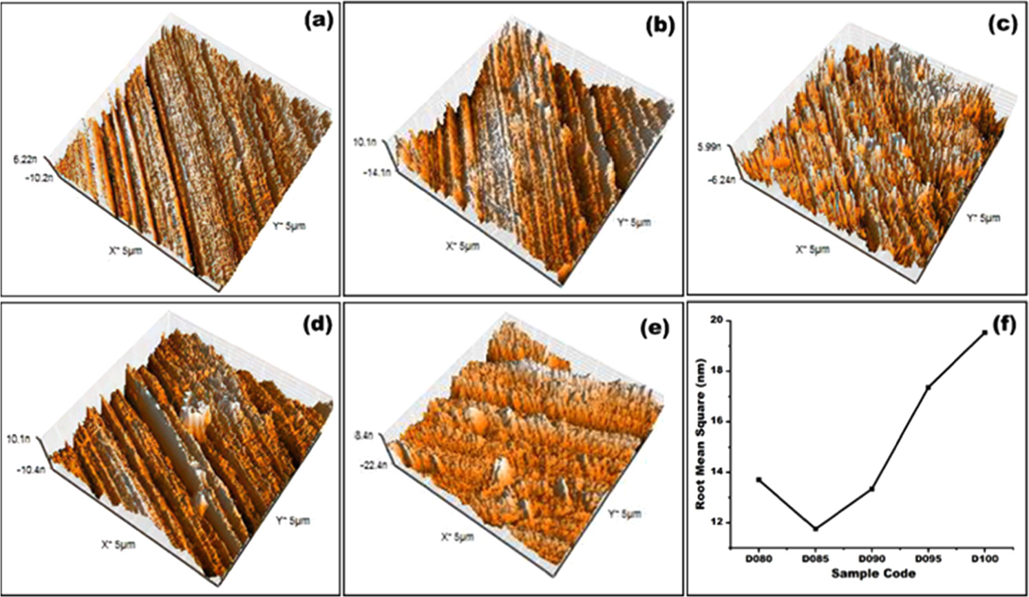 Tip Convolution Effect Influence of topography on nano-mechanical properties of cylindrical ...