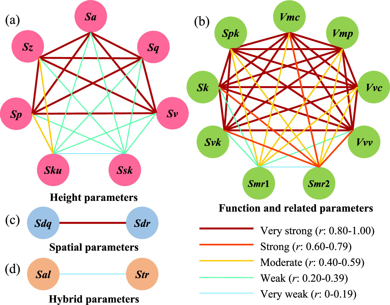 Multi-parameterised surface texture characterisation for ultra ...