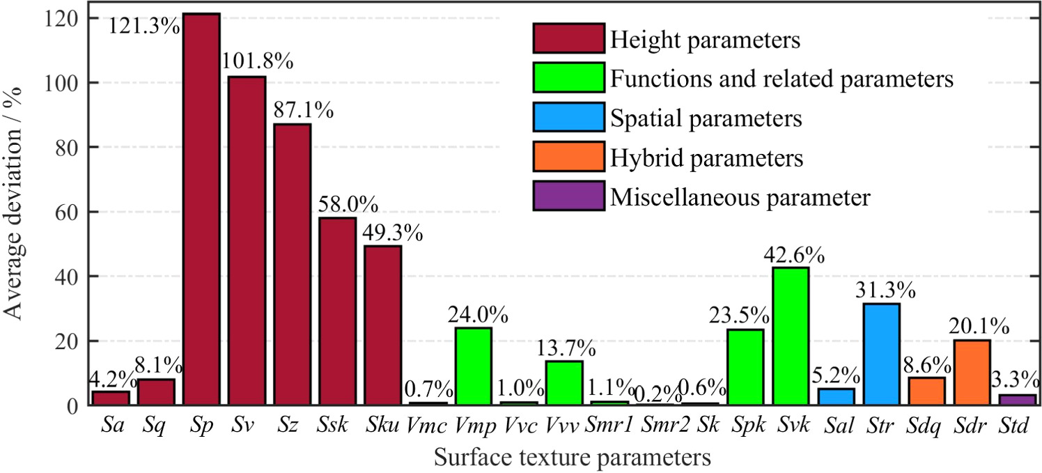 Multi-parameterised surface texture characterisation for ultra ...