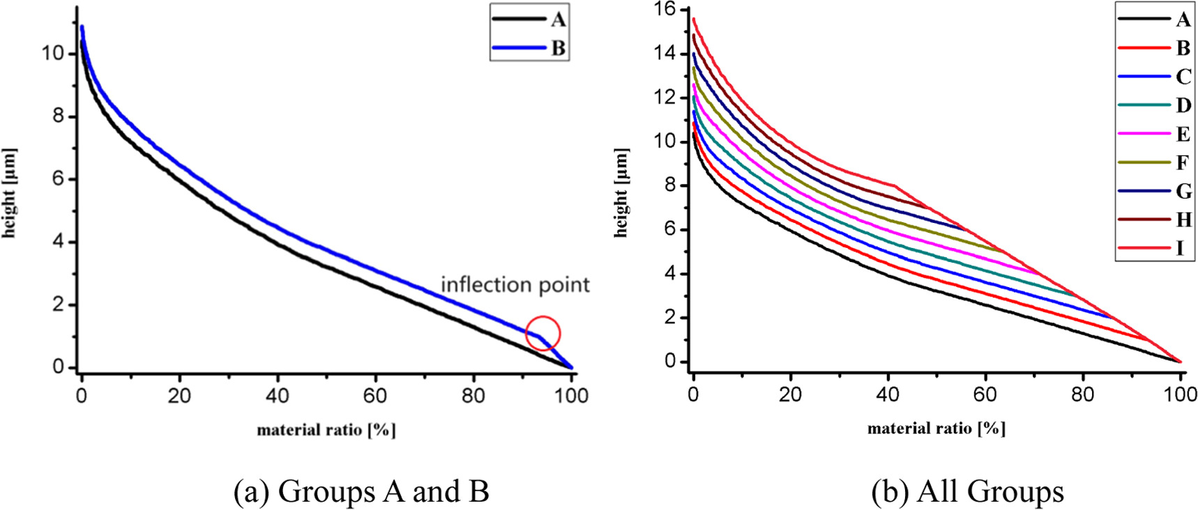 Characterization and correlation analysis of surface topography in ball ...