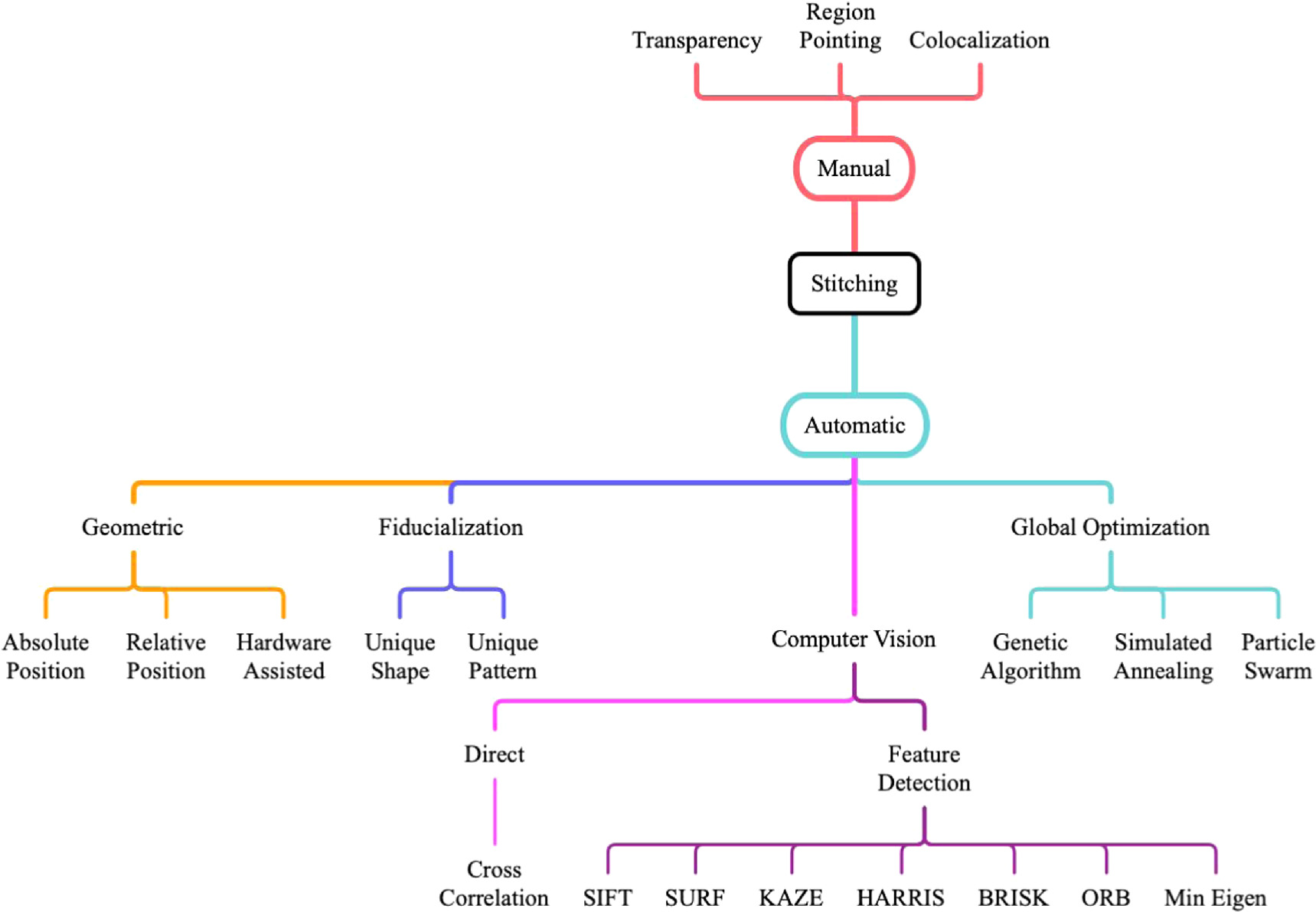 Stitching Algorithm Review of 3D topography stitching and registration algorithms ...