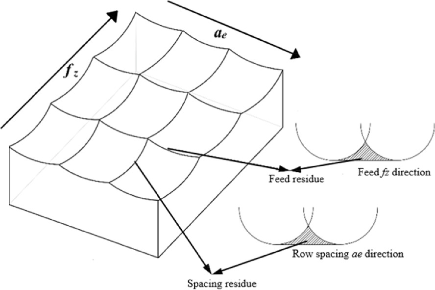 Fatigue life study of milled surfaces based on stress concentration ...