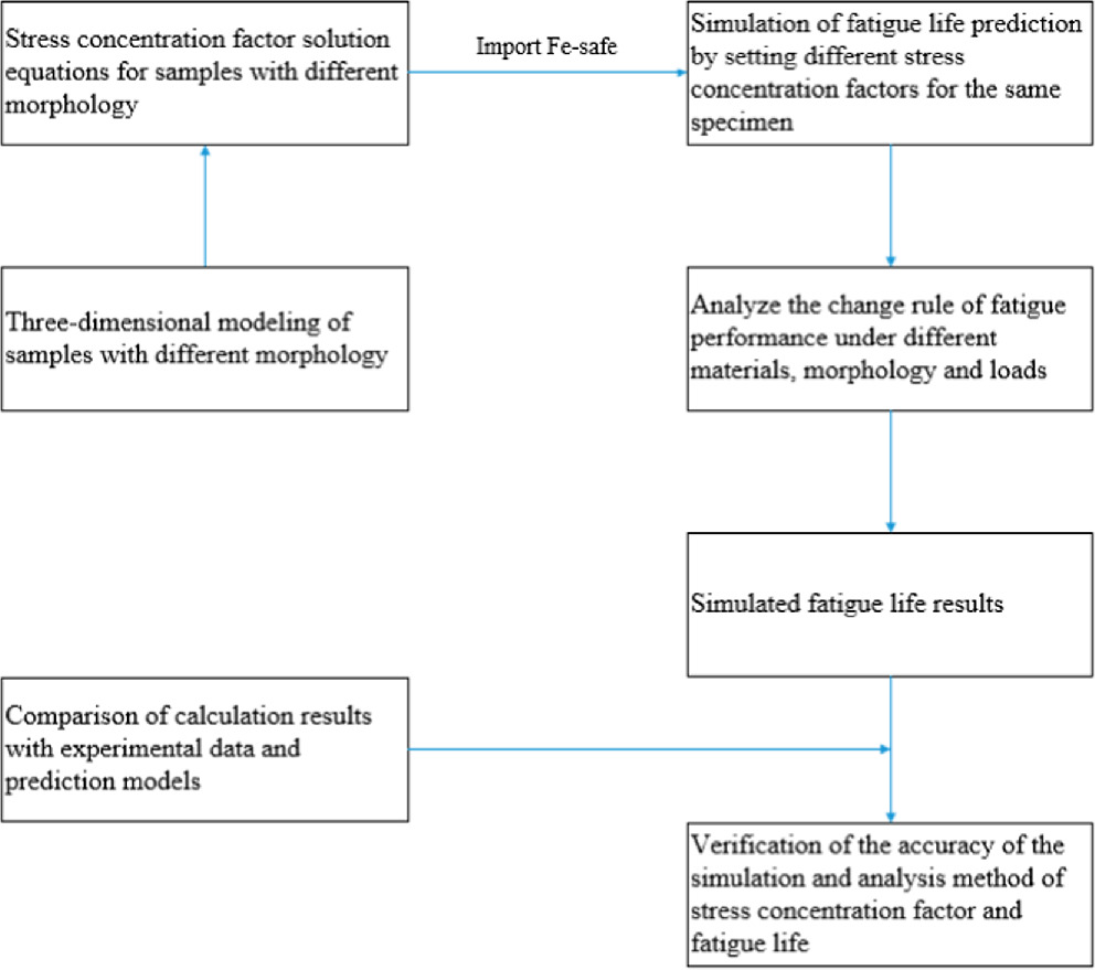 Fatigue life study of milled surfaces based on stress concentration ...