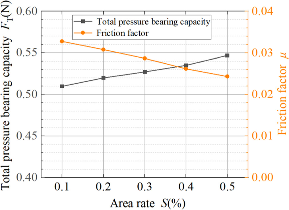 Lubrication and wear characteristics of bionic composite texture on ...
