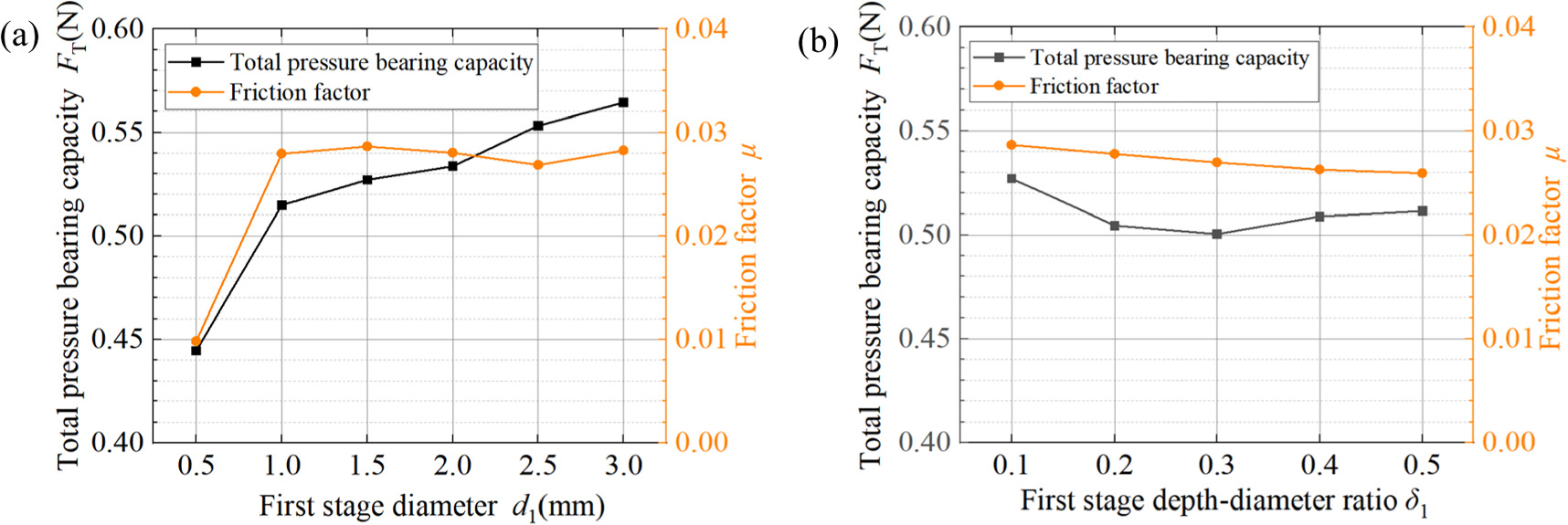 Lubrication and wear characteristics of bionic composite texture on ...
