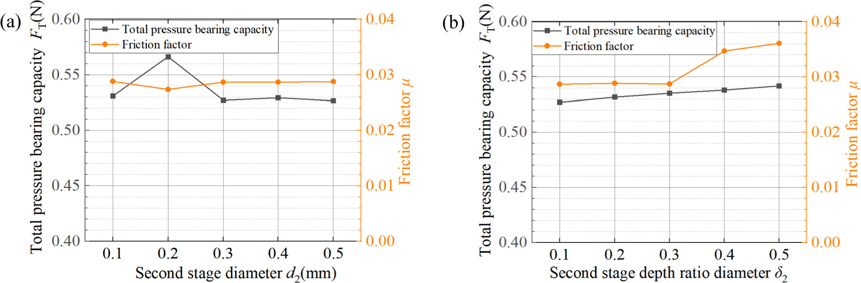 Lubrication and wear characteristics of bionic composite texture on ...