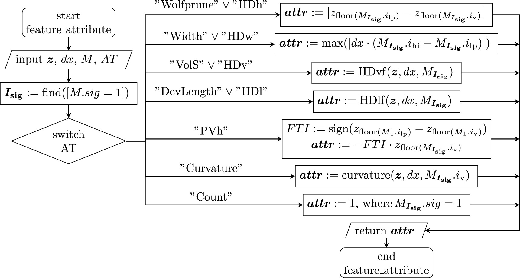 Feature Profile Test Feature characterization for profile surface texture - IOPscience