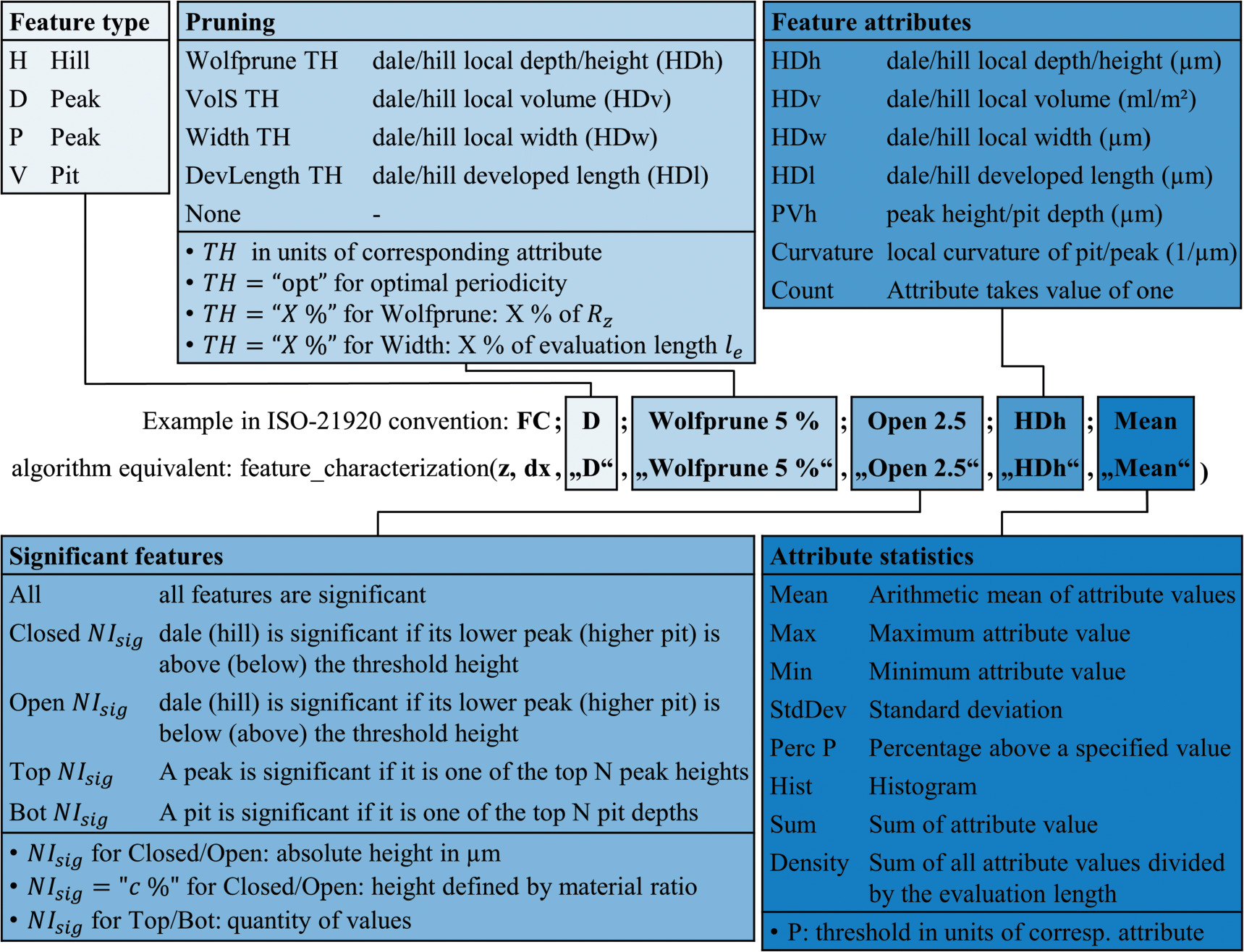 Feature characterization for profile surface texture - IOPscience