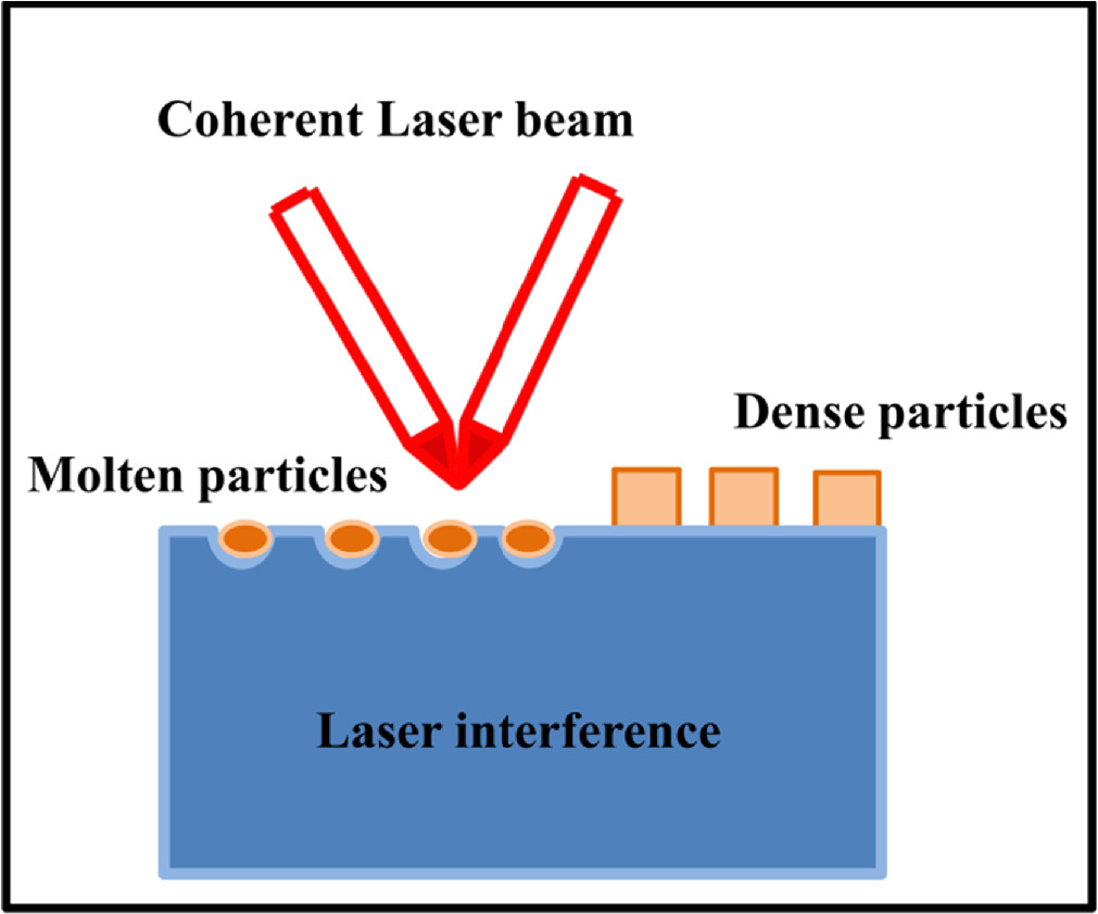 Surface Modification Animation Laser-induced surface modifications in biomedical materials: a ...